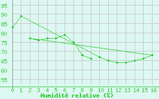 Courbe de l'humidit relative pour Geilenkirchen