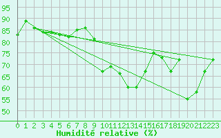 Courbe de l'humidit relative pour Trgueux (22)