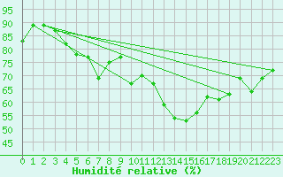 Courbe de l'humidit relative pour Aubenas - Lanas (07)