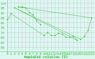 Courbe de l'humidit relative pour Rouen (76)