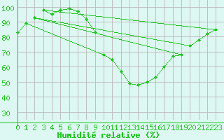 Courbe de l'humidit relative pour Kucharovice