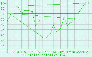 Courbe de l'humidit relative pour Mont-Saint-Vincent (71)