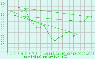 Courbe de l'humidit relative pour Meiringen