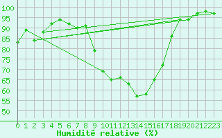 Courbe de l'humidit relative pour Reinosa