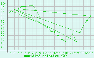 Courbe de l'humidit relative pour Recoules de Fumas (48)