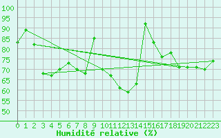 Courbe de l'humidit relative pour Chivenor