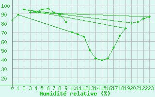 Courbe de l'humidit relative pour Rimnicu Vilcea