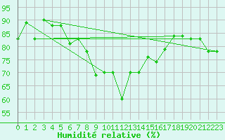 Courbe de l'humidit relative pour Bejaia