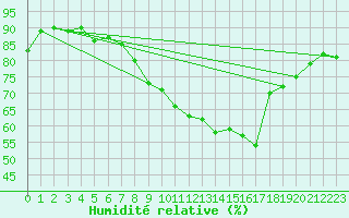 Courbe de l'humidit relative pour Trondheim Voll