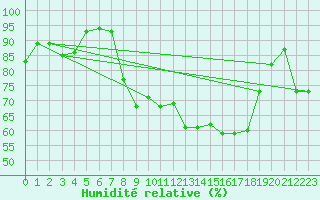 Courbe de l'humidit relative pour West Freugh