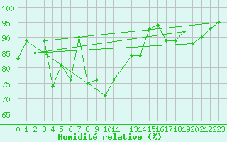 Courbe de l'humidit relative pour Somna-Kvaloyfjellet