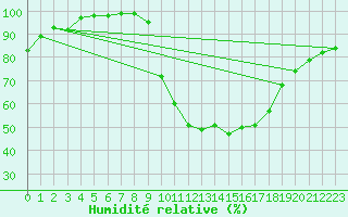 Courbe de l'humidit relative pour Rennes (35)