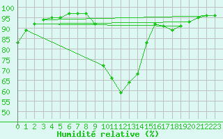 Courbe de l'humidit relative pour Ernage (Be)