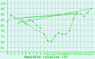 Courbe de l'humidit relative pour Feuchtwangen-Heilbronn