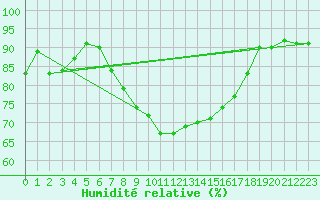 Courbe de l'humidit relative pour Langdon Bay