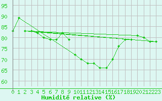 Courbe de l'humidit relative pour Offenbach Wetterpar