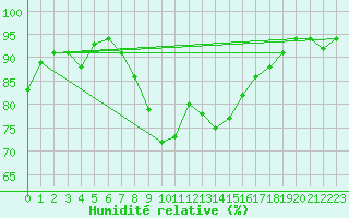 Courbe de l'humidit relative pour Harburg