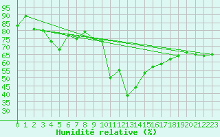 Courbe de l'humidit relative pour Cap Ferret (33)