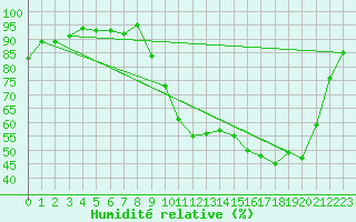 Courbe de l'humidit relative pour Cerisiers (89)