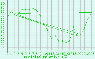 Courbe de l'humidit relative pour Mcon (71)