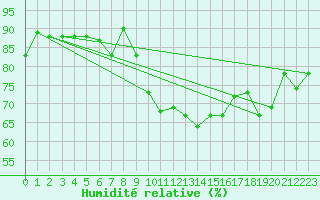 Courbe de l'humidit relative pour Frjus (83)