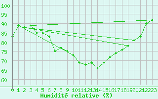 Courbe de l'humidit relative pour Corsept (44)