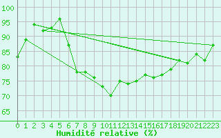 Courbe de l'humidit relative pour Kokkola Tankar