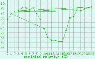 Courbe de l'humidit relative pour Thomery (77)