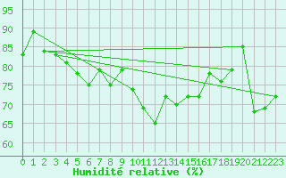 Courbe de l'humidit relative pour Naven