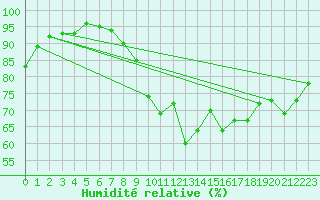 Courbe de l'humidit relative pour Muehldorf