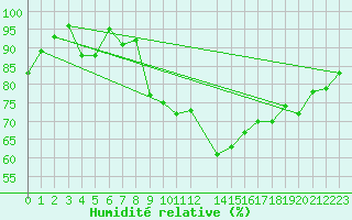 Courbe de l'humidit relative pour Edinburgh (UK)