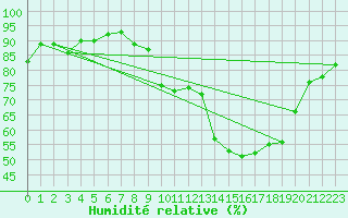 Courbe de l'humidit relative pour Abbeville (80)