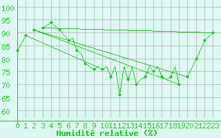 Courbe de l'humidit relative pour Blackpool Airport