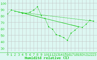 Courbe de l'humidit relative pour Brize Norton