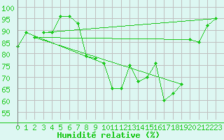 Courbe de l'humidit relative pour Comps-sur-Artuby (83)