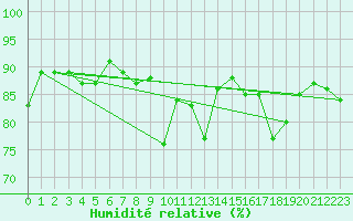 Courbe de l'humidit relative pour Davos (Sw)