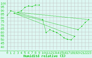 Courbe de l'humidit relative pour Carrion de Calatrava (Esp)