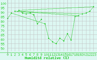 Courbe de l'humidit relative pour Blatten
