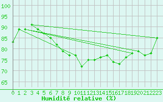 Courbe de l'humidit relative pour Santander (Esp)