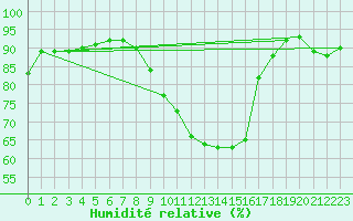 Courbe de l'humidit relative pour Liefrange (Lu)