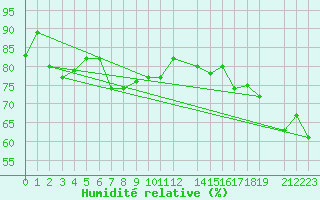 Courbe de l'humidit relative pour Halten Fyr