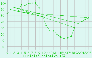 Courbe de l'humidit relative pour Odiham
