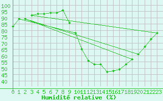 Courbe de l'humidit relative pour Quimper (29)