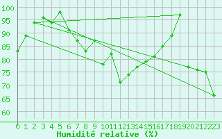 Courbe de l'humidit relative pour Monte Cimone