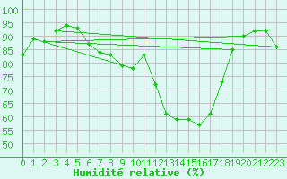 Courbe de l'humidit relative pour Geisenheim