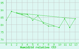 Courbe de l'humidit relative pour Nideggen-Schmidt