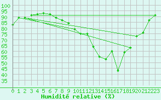 Courbe de l'humidit relative pour Avord (18)