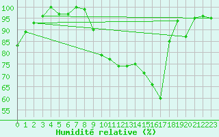 Courbe de l'humidit relative pour Saulces-Champenoises (08)