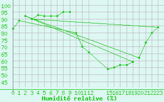 Courbe de l'humidit relative pour Verneuil (78)