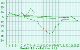 Courbe de l'humidit relative pour Hoogeveen Aws